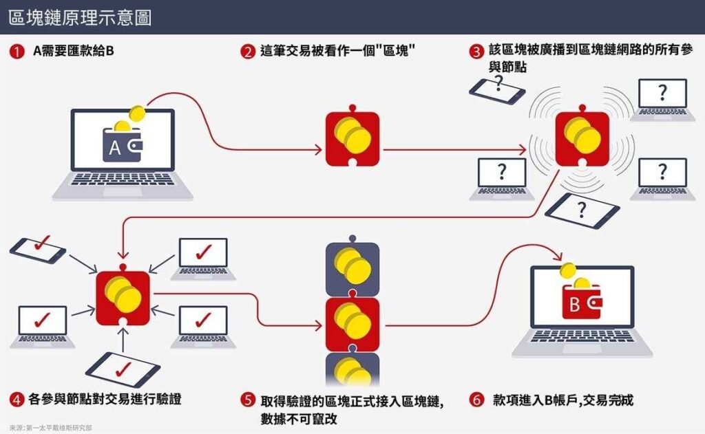 虛擬貨幣的運作機制